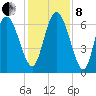 Florida Passage tide chart for Sunday, December 8, 2024