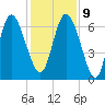 Florida Passage tide chart for Monday, December 9, 2024