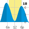 Florida Passage tide chart for Friday, January 10, 2025