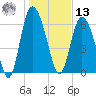 Florida Passage tide chart for Monday, January 13, 2025