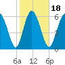 Florida Passage tide chart for Saturday, January 18, 2025