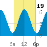 Florida Passage tide chart for Sunday, January 19, 2025