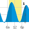 Florida Passage tide chart for Wednesday, January 1, 2025