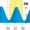 Florida Passage tide chart for Monday, January 20, 2025