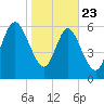 Florida Passage tide chart for Thursday, January 23, 2025