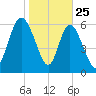 Florida Passage tide chart for Saturday, January 25, 2025