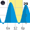 Florida Passage tide chart for Wednesday, January 29, 2025