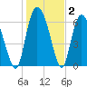 Florida Passage tide chart for Thursday, January 2, 2025