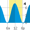 Florida Passage tide chart for Saturday, January 4, 2025