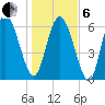 Florida Passage tide chart for Monday, January 6, 2025