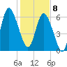 Florida Passage tide chart for Wednesday, January 8, 2025