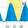 Florida Passage tide chart for Thursday, February 13, 2025
