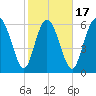 Florida Passage tide chart for Monday, February 17, 2025