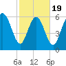Florida Passage tide chart for Wednesday, February 19, 2025