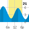 Florida Passage tide chart for Friday, February 21, 2025