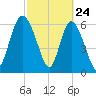 Florida Passage tide chart for Monday, February 24, 2025