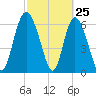 Florida Passage tide chart for Tuesday, February 25, 2025