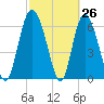 Florida Passage tide chart for Wednesday, February 26, 2025