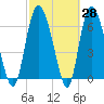 Florida Passage tide chart for Friday, February 28, 2025