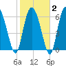Florida Passage tide chart for Sunday, February 2, 2025