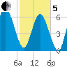 Florida Passage tide chart for Wednesday, February 5, 2025