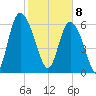 Florida Passage tide chart for Saturday, February 8, 2025