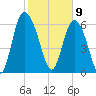 Florida Passage tide chart for Sunday, February 9, 2025