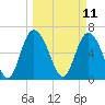 Florida Passage tide chart for Tuesday, March 11, 2025