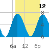 Florida Passage tide chart for Wednesday, March 12, 2025