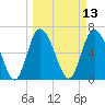Florida Passage tide chart for Thursday, March 13, 2025