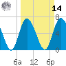Florida Passage tide chart for Friday, March 14, 2025