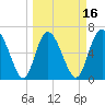 Florida Passage tide chart for Sunday, March 16, 2025