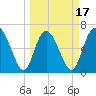 Florida Passage tide chart for Monday, March 17, 2025