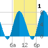 Florida Passage tide chart for Saturday, March 1, 2025