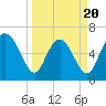 Florida Passage tide chart for Thursday, March 20, 2025