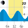 Florida Passage tide chart for Saturday, March 22, 2025