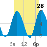 Florida Passage tide chart for Friday, March 28, 2025