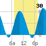 Florida Passage tide chart for Sunday, March 30, 2025