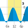 Florida Passage tide chart for Monday, March 3, 2025