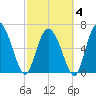 Florida Passage tide chart for Tuesday, March 4, 2025