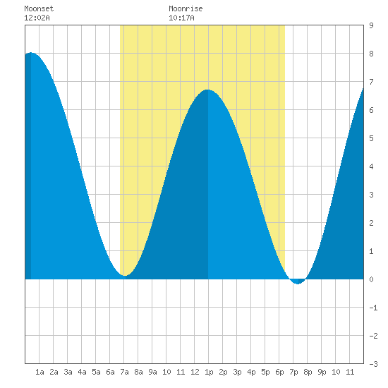 Florida Passage tide chart for Wednesday, March 5, 2025