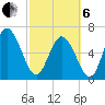Florida Passage tide chart for Thursday, March 6, 2025
