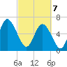 Florida Passage tide chart for Friday, March 7, 2025