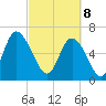 Florida Passage tide chart for Saturday, March 8, 2025