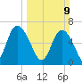Florida Passage tide chart for Sunday, March 9, 2025