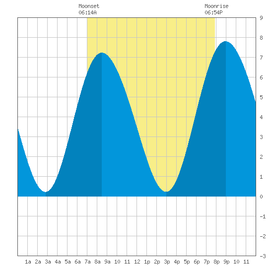 Florida Passage tide chart for Friday, April 11, 2025