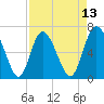 Florida Passage tide chart for Sunday, April 13, 2025