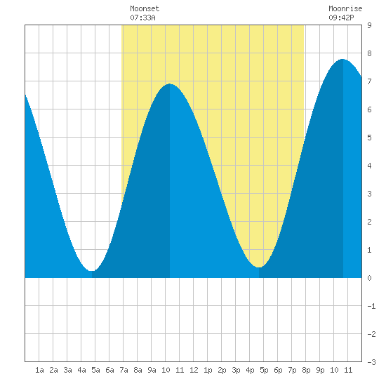 Florida Passage tide chart for Monday, April 14, 2025