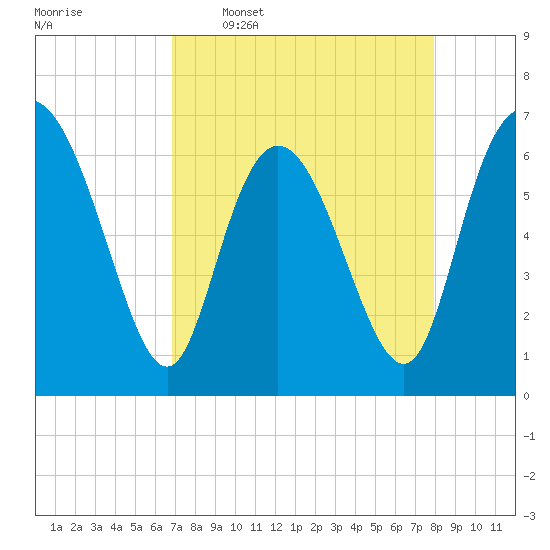 Florida Passage tide chart for Thursday, April 17, 2025