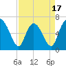 Florida Passage tide chart for Thursday, April 17, 2025